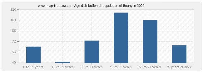 Age distribution of population of Bouhy in 2007