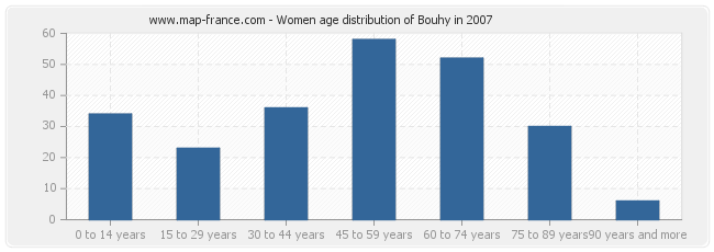 Women age distribution of Bouhy in 2007