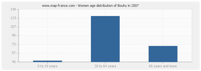 Women age distribution of Bouhy in 2007