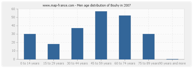 Men age distribution of Bouhy in 2007