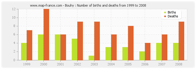 Bouhy : Number of births and deaths from 1999 to 2008