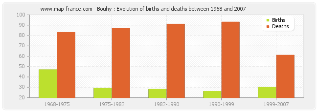 Bouhy : Evolution of births and deaths between 1968 and 2007