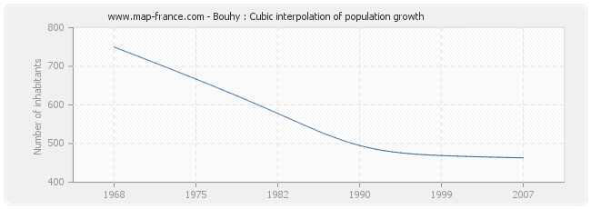 Bouhy : Cubic interpolation of population growth