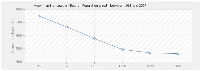 Population Bouhy