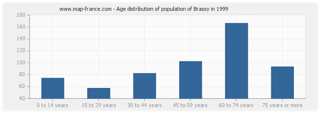 Age distribution of population of Brassy in 1999
