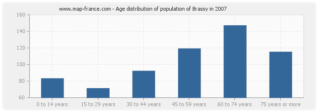 Age distribution of population of Brassy in 2007
