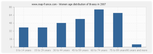 Women age distribution of Brassy in 2007