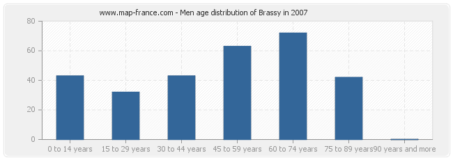 Men age distribution of Brassy in 2007