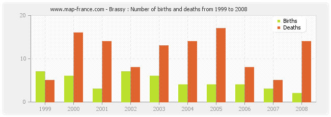 Brassy : Number of births and deaths from 1999 to 2008