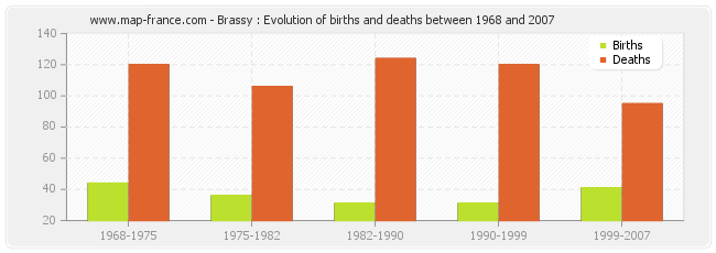 Brassy : Evolution of births and deaths between 1968 and 2007