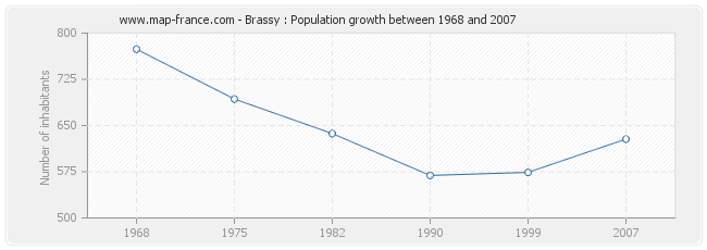 Population Brassy