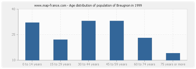 Age distribution of population of Breugnon in 1999