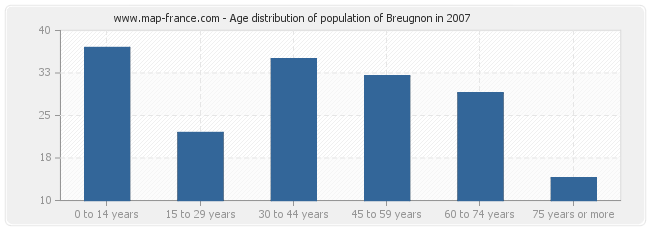 Age distribution of population of Breugnon in 2007