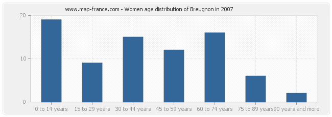 Women age distribution of Breugnon in 2007