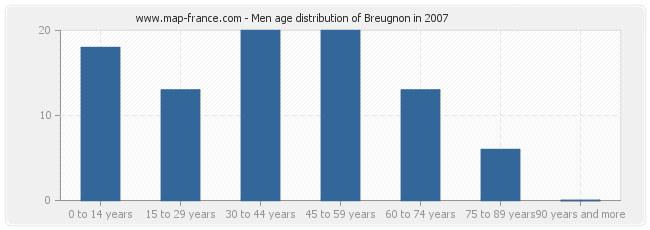 Men age distribution of Breugnon in 2007