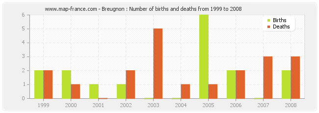 Breugnon : Number of births and deaths from 1999 to 2008