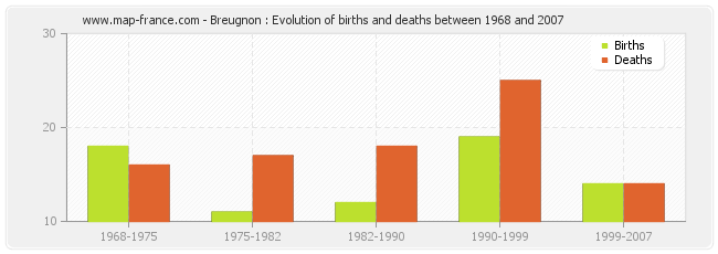 Breugnon : Evolution of births and deaths between 1968 and 2007