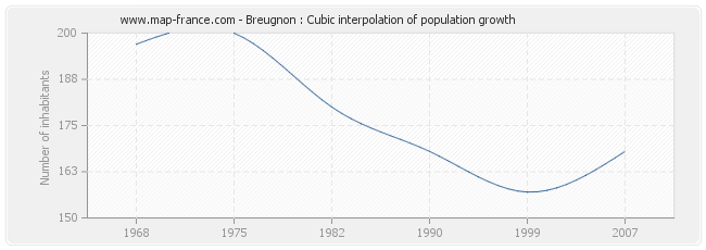 Breugnon : Cubic interpolation of population growth