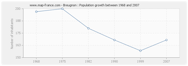 Population Breugnon