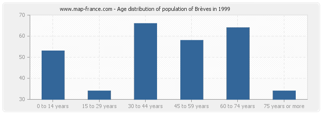 Age distribution of population of Brèves in 1999