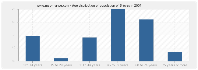 Age distribution of population of Brèves in 2007