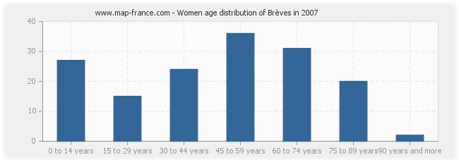 Women age distribution of Brèves in 2007