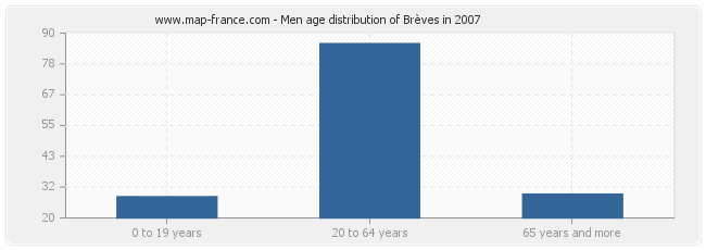 Men age distribution of Brèves in 2007
