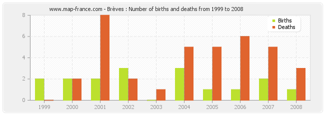 Brèves : Number of births and deaths from 1999 to 2008