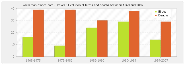 Brèves : Evolution of births and deaths between 1968 and 2007