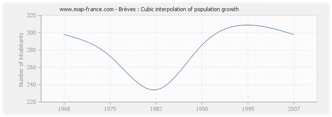 Brèves : Cubic interpolation of population growth