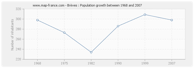 Population Brèves