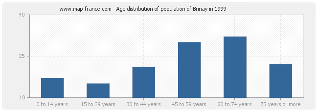 Age distribution of population of Brinay in 1999