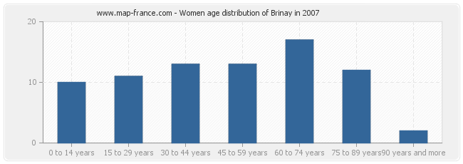 Women age distribution of Brinay in 2007