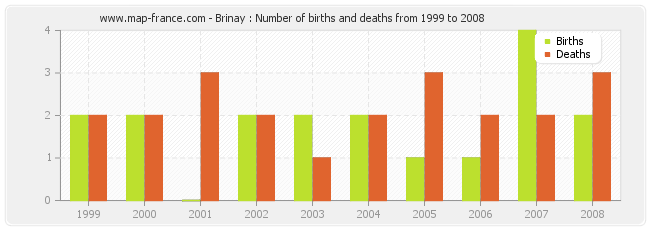 Brinay : Number of births and deaths from 1999 to 2008