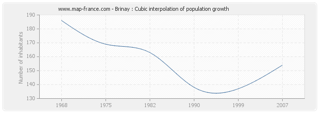 Brinay : Cubic interpolation of population growth