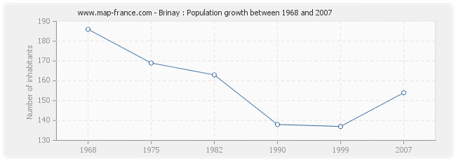 Population Brinay