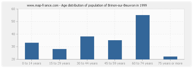 Age distribution of population of Brinon-sur-Beuvron in 1999