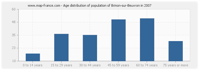 Age distribution of population of Brinon-sur-Beuvron in 2007
