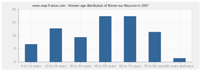 Women age distribution of Brinon-sur-Beuvron in 2007