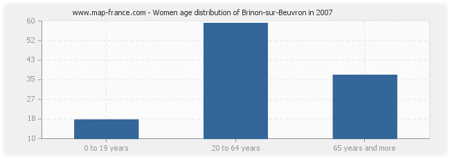 Women age distribution of Brinon-sur-Beuvron in 2007