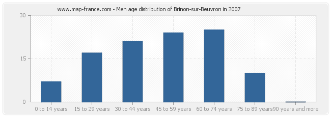 Men age distribution of Brinon-sur-Beuvron in 2007