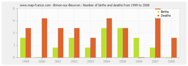Brinon-sur-Beuvron : Number of births and deaths from 1999 to 2008