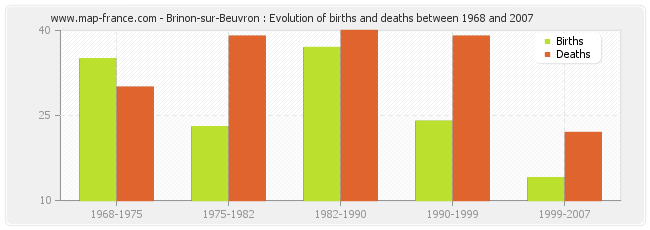 Brinon-sur-Beuvron : Evolution of births and deaths between 1968 and 2007