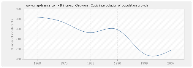 Brinon-sur-Beuvron : Cubic interpolation of population growth