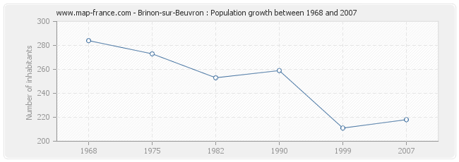 Population Brinon-sur-Beuvron