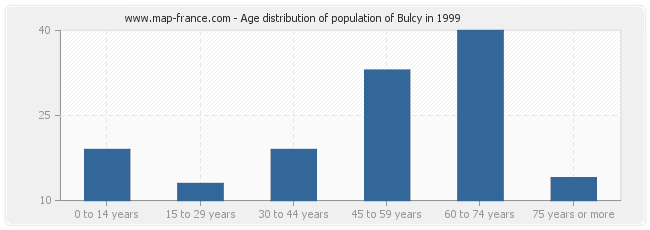 Age distribution of population of Bulcy in 1999