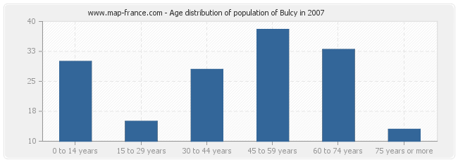 Age distribution of population of Bulcy in 2007