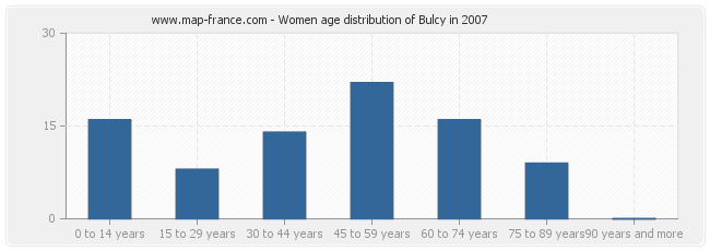 Women age distribution of Bulcy in 2007