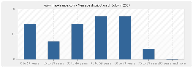Men age distribution of Bulcy in 2007