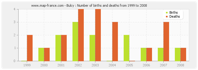 Bulcy : Number of births and deaths from 1999 to 2008